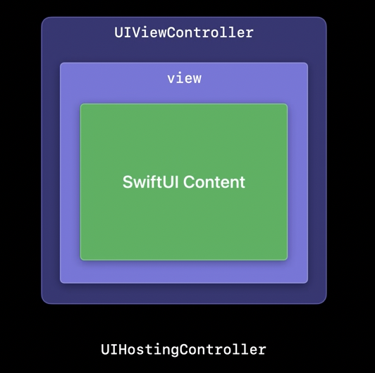 Hierarchy of UIHostingController with SwiftUI View.